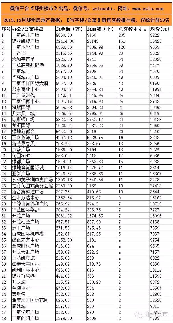 2015.12月郑州房地产市场数据：50个房企/50个住宅等