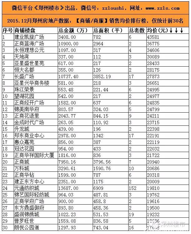 2015.12月郑州房地产市场数据：50个房企/50个住宅等