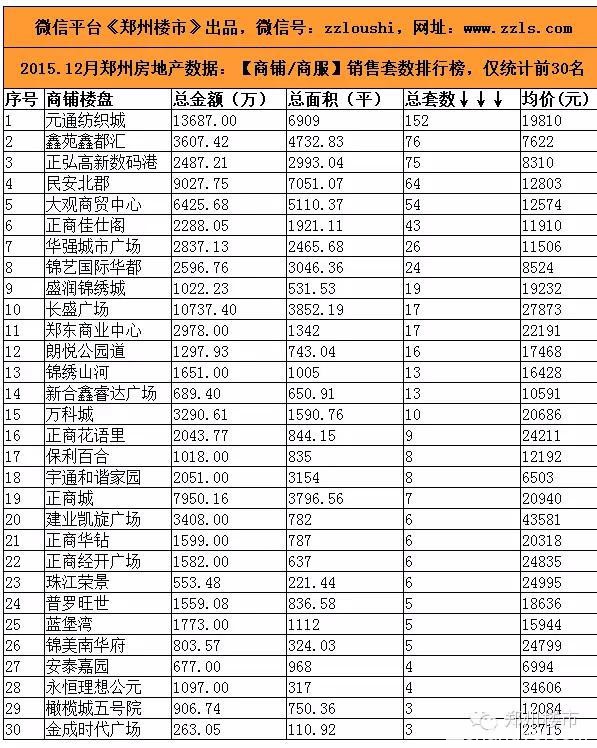 2015.12月郑州房地产市场数据：50个房企/50个住宅等