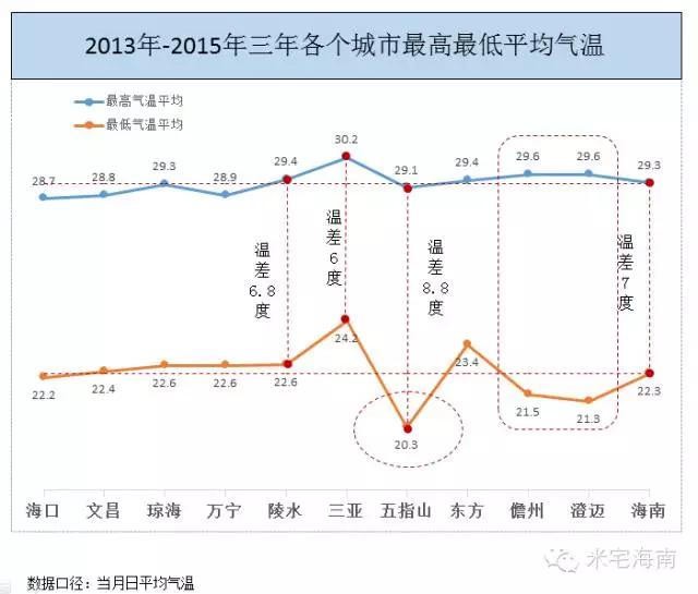 米宅大数据：听说三亚夏天热死人、海口冬天穿羽绒，是真的吗？