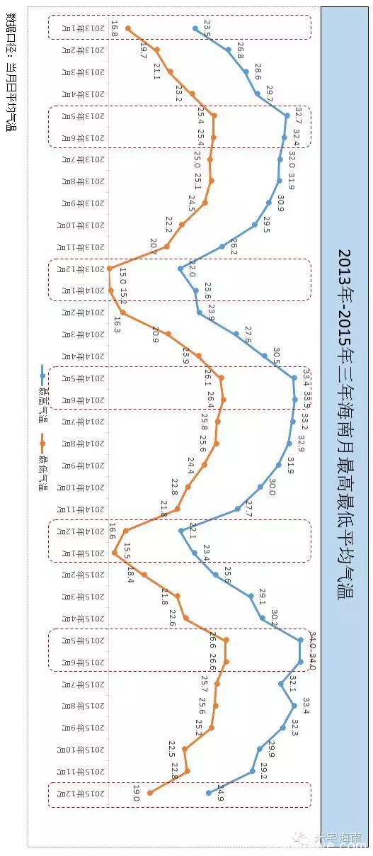 米宅大数据：听说三亚夏天热死人、海口冬天穿羽绒，是真的吗？