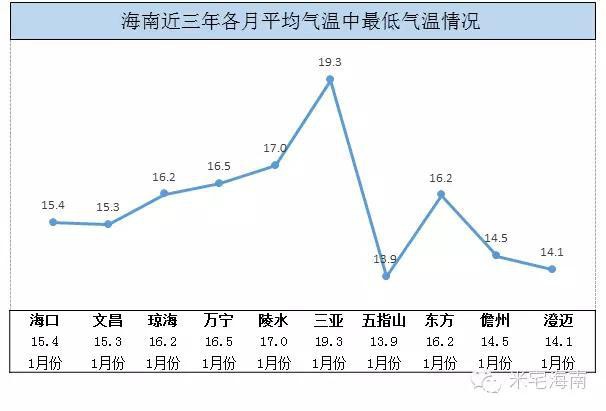 米宅大数据：听说三亚夏天热死人、海口冬天穿羽绒，是真的吗？