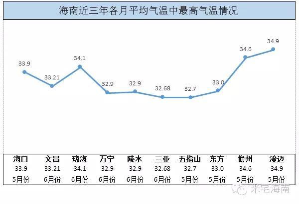 米宅大数据：听说三亚夏天热死人、海口冬天穿羽绒，是真的吗？