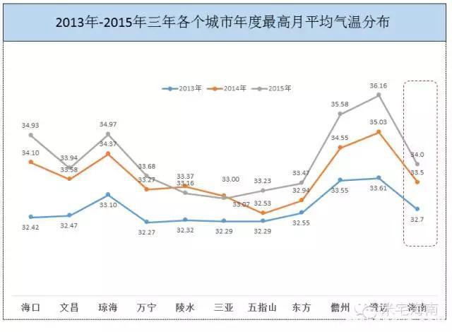 米宅大数据：听说三亚夏天热死人、海口冬天穿羽绒，是真的吗？