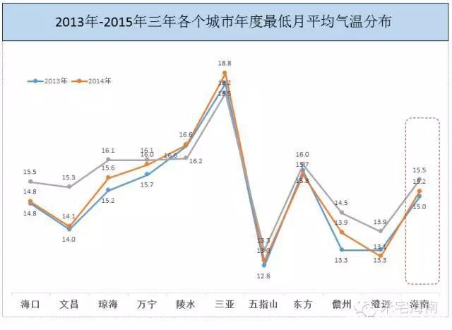 米宅大数据：听说三亚夏天热死人、海口冬天穿羽绒，是真的吗？