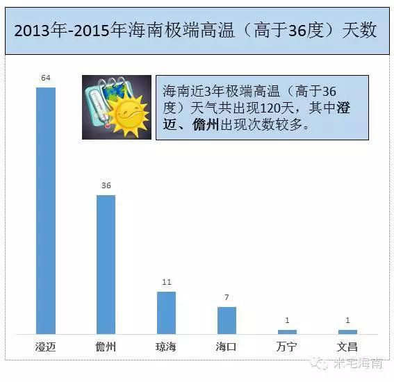 米宅大数据：听说三亚夏天热死人、海口冬天穿羽绒，是真的吗？