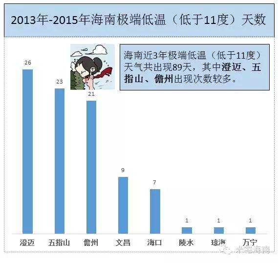 米宅大数据：听说三亚夏天热死人、海口冬天穿羽绒，是真的吗？