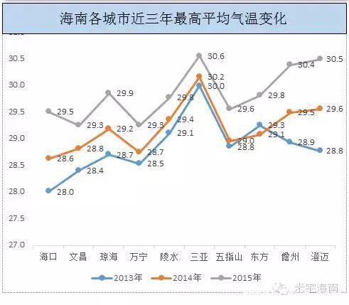 米宅大数据：听说三亚夏天热死人、海口冬天穿羽绒，是真的吗？