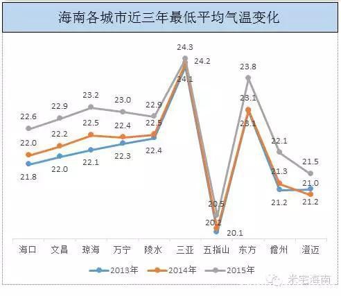 米宅大数据：听说三亚夏天热死人、海口冬天穿羽绒，是真的吗？