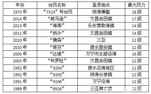 米宅看真相：文昌在为哪些城市背着“台风之城”的黑锅？