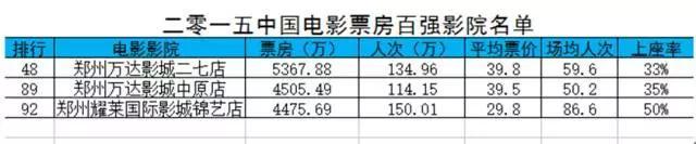 电影院票房看商业中心经营：熙地港和丹尼斯七天地