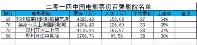 电影院票房看商业中心经营：熙地港和丹尼斯七天地