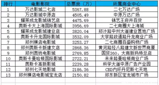 电影院票房看商业中心经营：熙地港和丹尼斯七天地