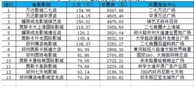 电影院票房看商业中心经营：熙地港和丹尼斯七天地