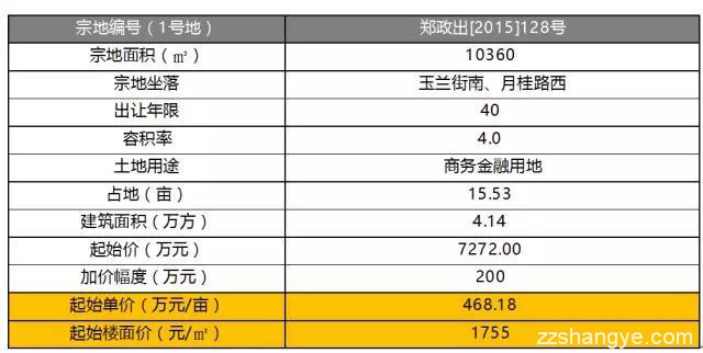 一线房企金科地产进驻郑州,高新区首秀金科城值得期待不？