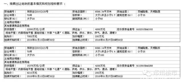 1.27土拍 | 金科入驻高新，美景麟起城/建业花园里再成交