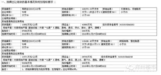 1.27土拍 | 金科入驻高新，美景麟起城/建业花园里再成交