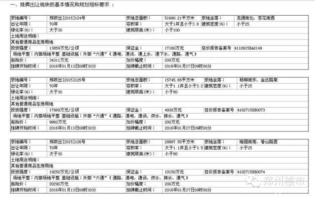 1.27土拍 | 金科入驻高新，美景麟起城/建业花园里再成交