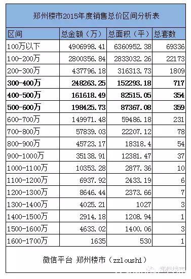 盘点2015年单套300万以上销售：看16-17年的北龙湖