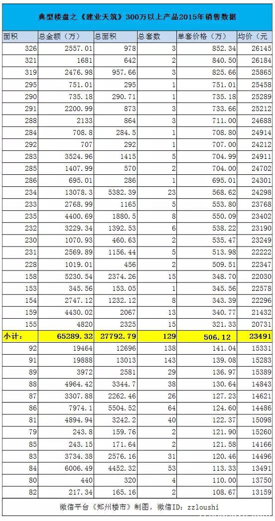 盘点2015年单套300万以上销售：看16-17年的北龙湖