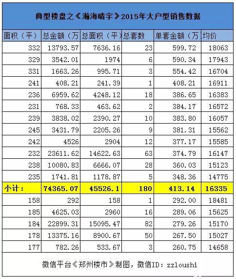 盘点2015年单套300万以上销售：看16-17年的北龙湖