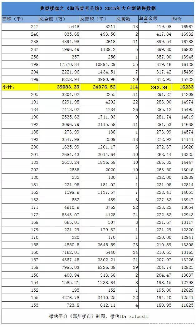 盘点2015年单套300万以上销售：看16-17年的北龙湖