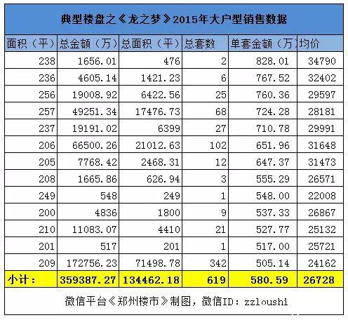 盘点2015年单套300万以上销售：看16-17年的北龙湖