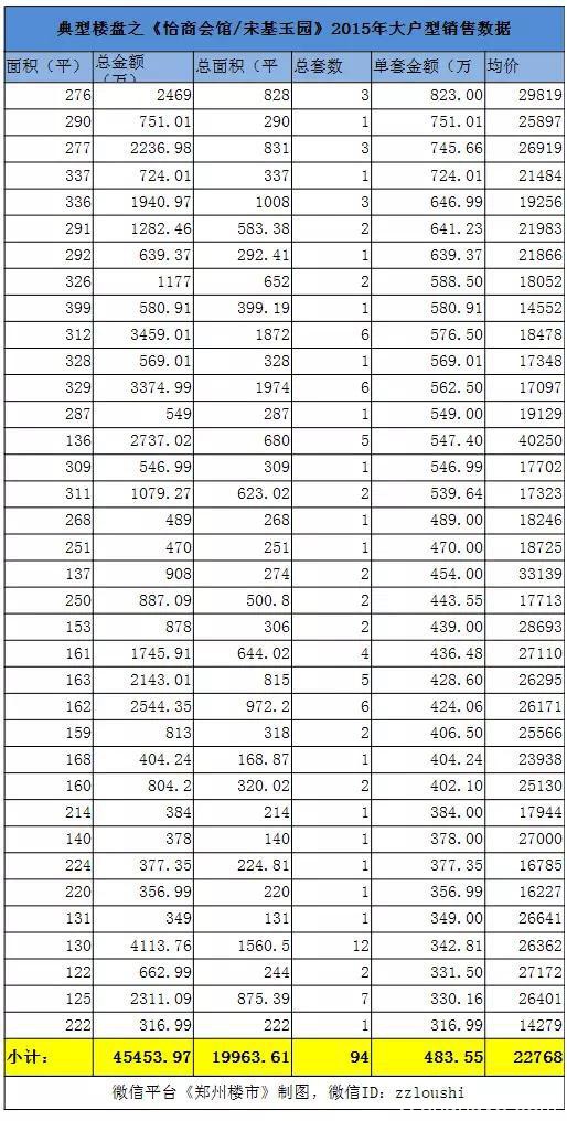 盘点2015年单套300万以上销售：看16-17年的北龙湖