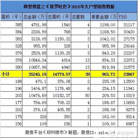 盘点2015年单套300万以上销售：看16-17年的北龙湖