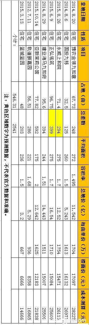 盘点2015年单套300万以上销售：看16-17年的北龙湖