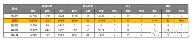 2016.1月新郑龙湖镇房地产市场数据分析