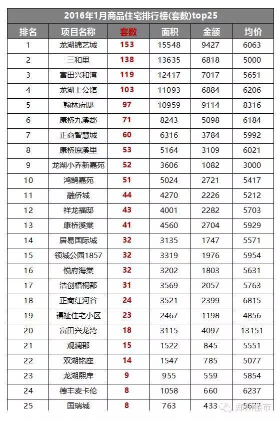 2016.1月新郑龙湖镇房地产市场数据分析