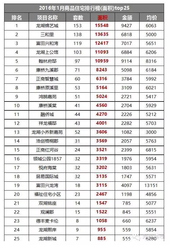 2016.1月新郑龙湖镇房地产市场数据分析