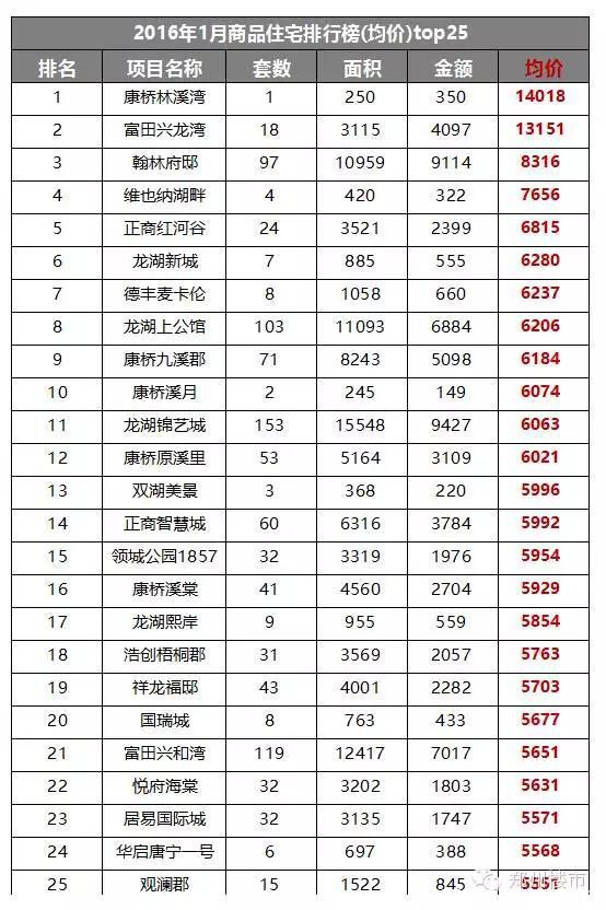 2016.1月新郑龙湖镇房地产市场数据分析