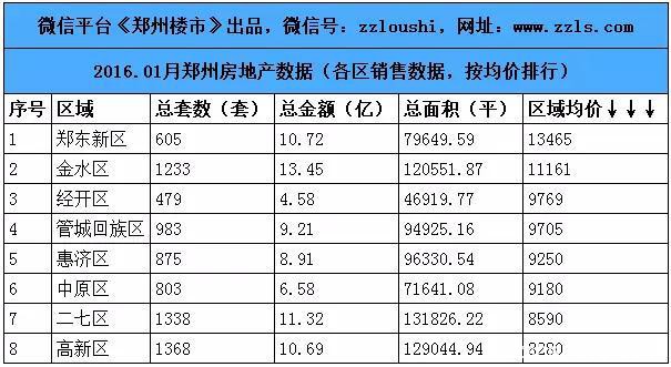 2016.1月郑州楼市数据：80个房企/100个住宅等