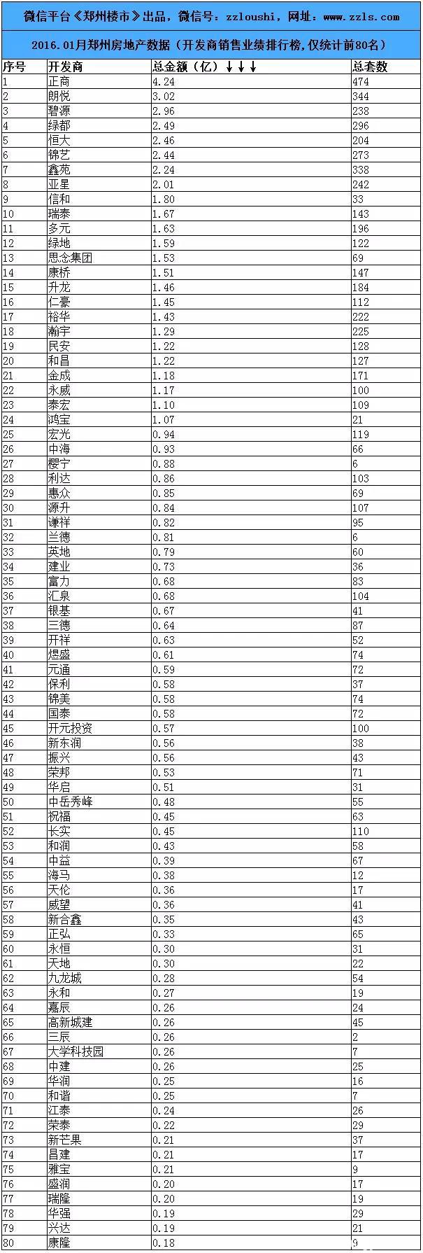 2016.1月郑州楼市数据：80个房企/100个住宅等