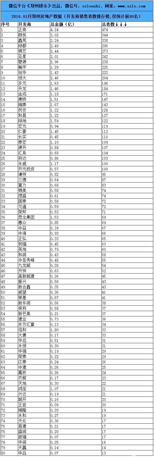 2016.1月郑州楼市数据：80个房企/100个住宅等