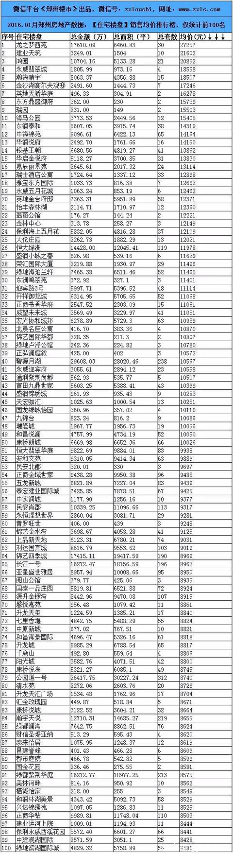 2016.1月郑州楼市数据：80个房企/100个住宅等