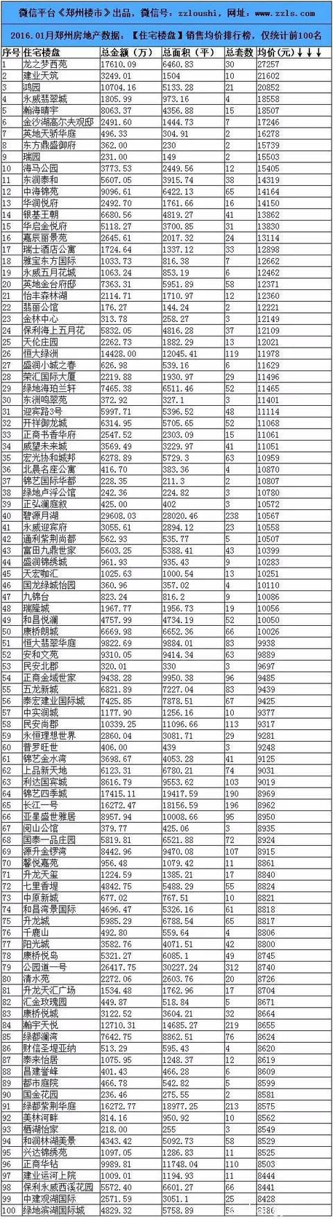 2016.1月郑州楼市数据：80个房企/100个住宅等