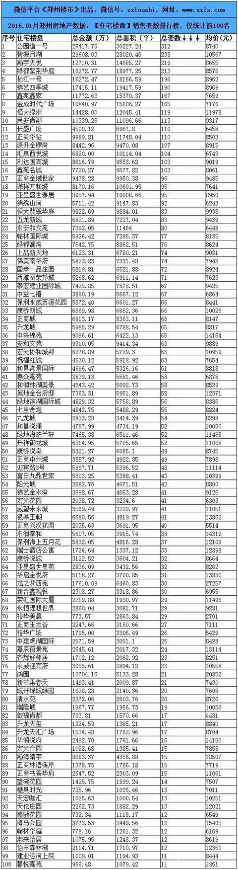 2016.1月郑州楼市数据：80个房企/100个住宅等