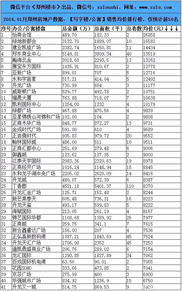 2016.1月郑州楼市数据：80个房企/100个住宅等