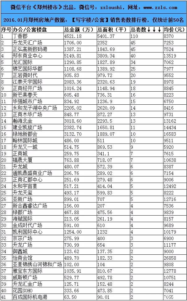 2016.1月郑州楼市数据：80个房企/100个住宅等