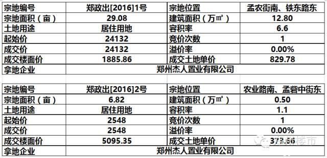 年后首拍 | 一大波城改项目来袭：豫森城/鑫苑十里铺等