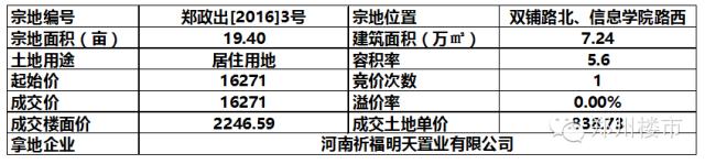 年后首拍 | 一大波城改项目来袭：豫森城/鑫苑十里铺等