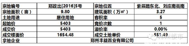 年后首拍 | 一大波城改项目来袭：豫森城/鑫苑十里铺等