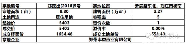 年后首拍 | 一大波城改项目来袭：豫森城/鑫苑十里铺等