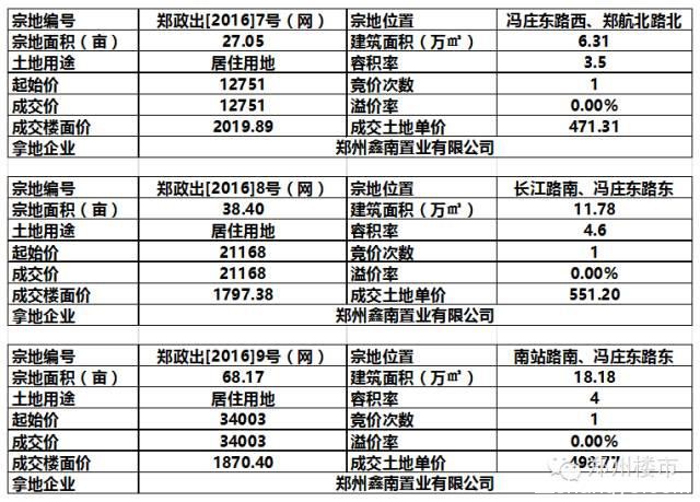 年后首拍 | 一大波城改项目来袭：豫森城/鑫苑十里铺等