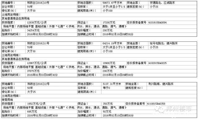 2.19土拍 | 再来一波城改土地：永威城/正商城后续地块