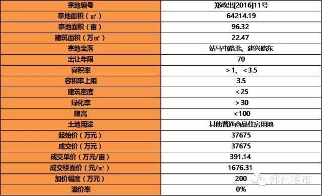 2.19土拍 | 再来一波城改土地：永威城/正商城后续地块