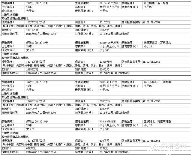 2.19土拍 | 再来一波城改土地：永威城/正商城后续地块